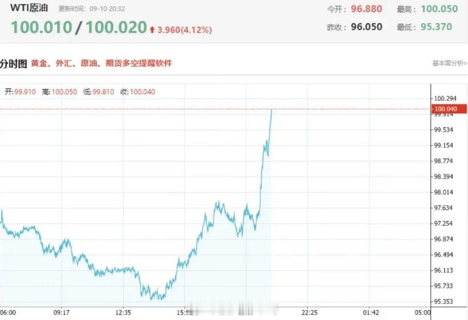 【美国PPI数据高于预期！美油直线拉升，现货黄金跌1.7％】9月10日晚间，美国
