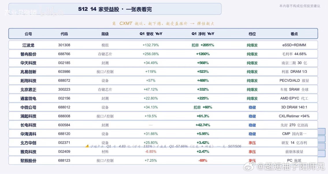 今天市场受外围影响，出现一个奇怪的现象，半导体并没有出现抱团瓦解，反而那些平时不