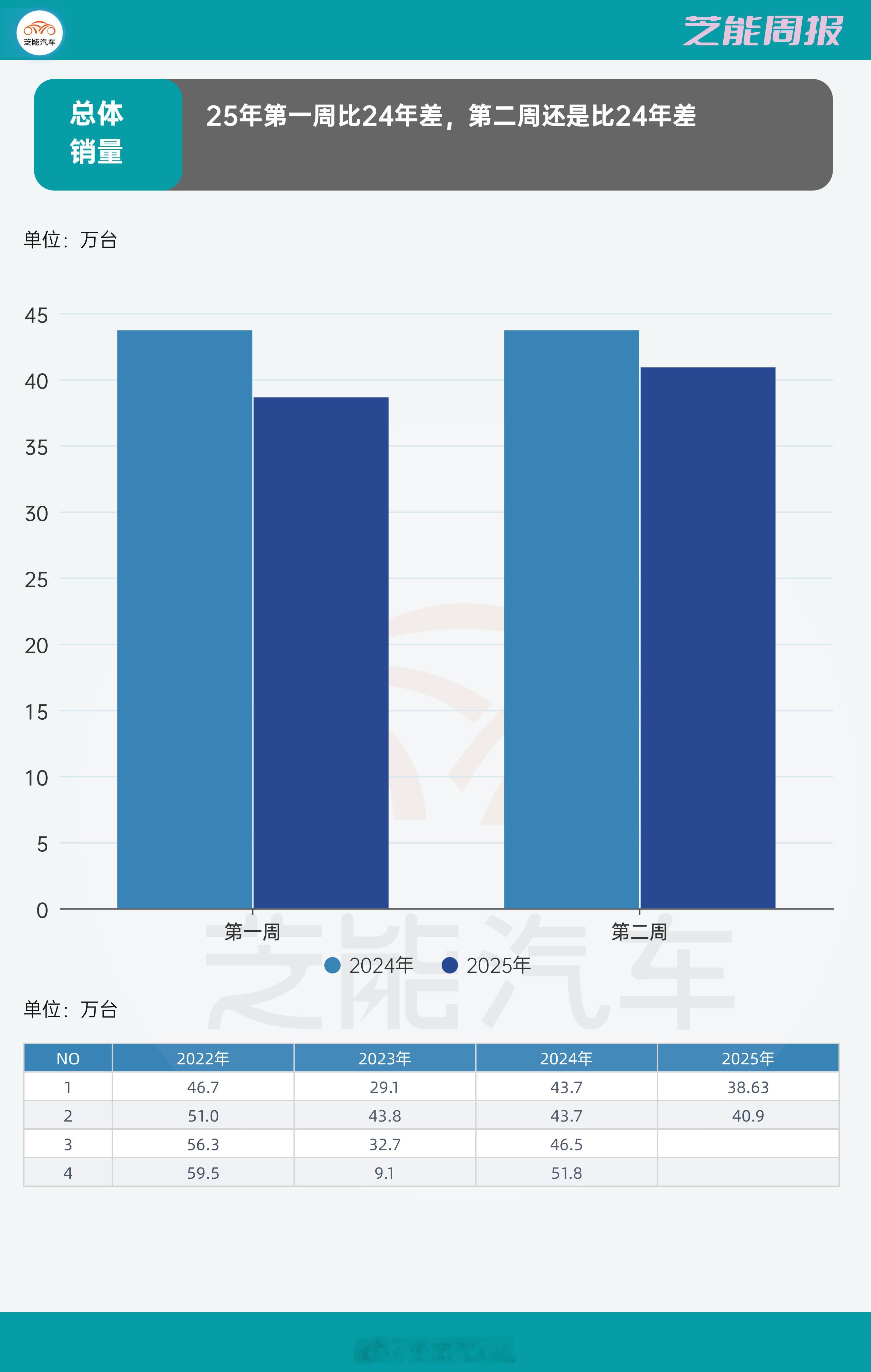 25年第一周比24年差，第二周还是比24年差事实上24年12月份的数据是非常好看