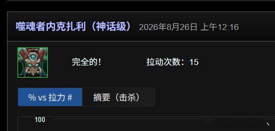 唉团本越来越难打了 昨天m1就牢了2小时 对我这种团来说已经开始堆把数了 ​​​