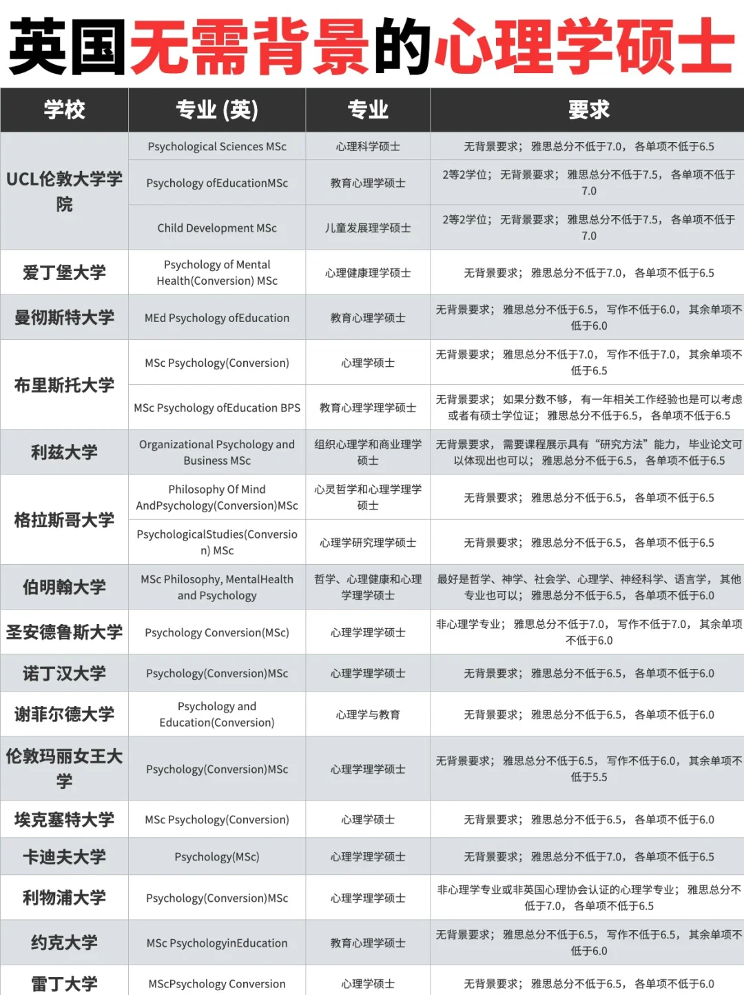 🇬🇧英国这些大学的心理学专业位列世界前 1