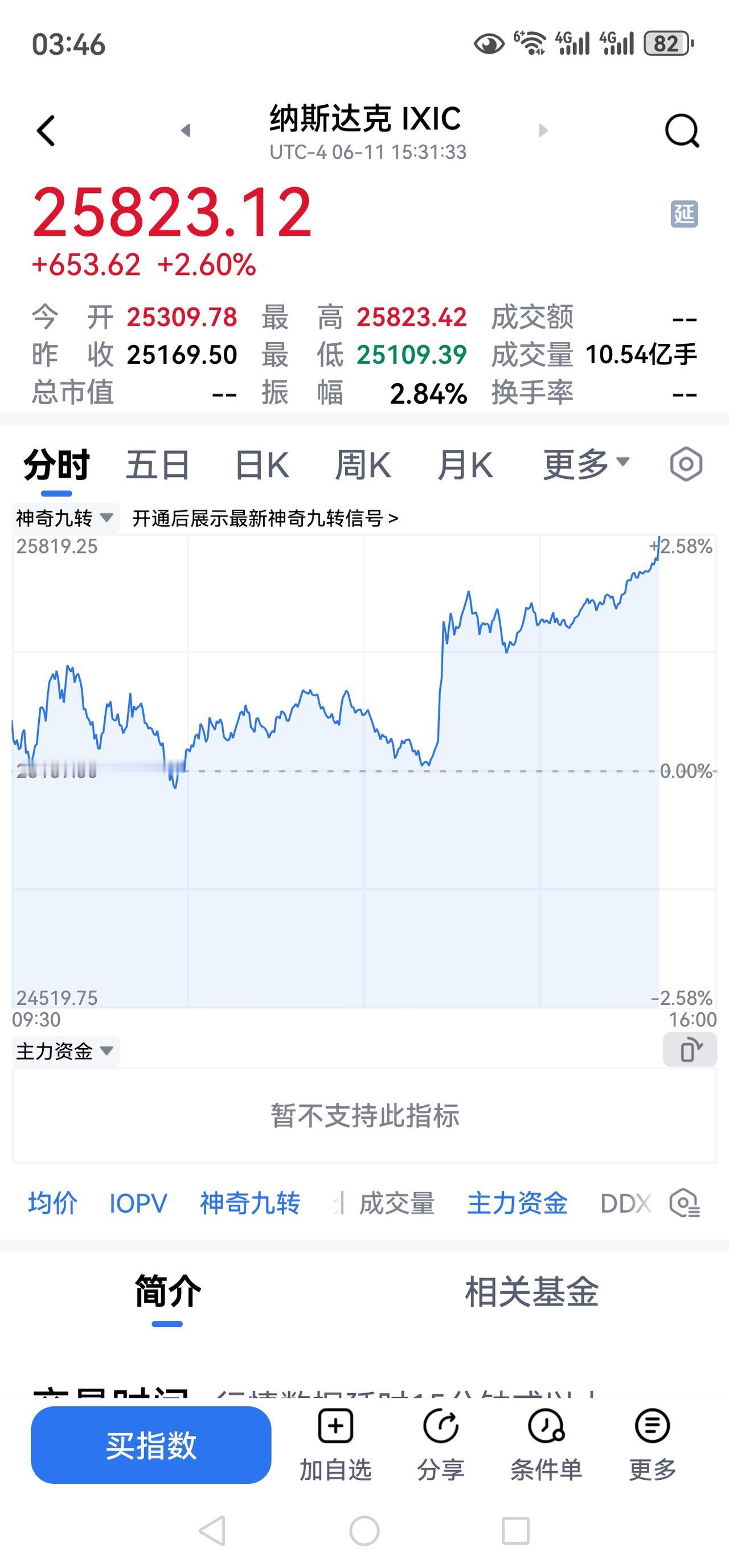 今天美股欧市全面飘红，纳指大涨2.63%，上涨550多点。道·琼斯工业指数也上涨