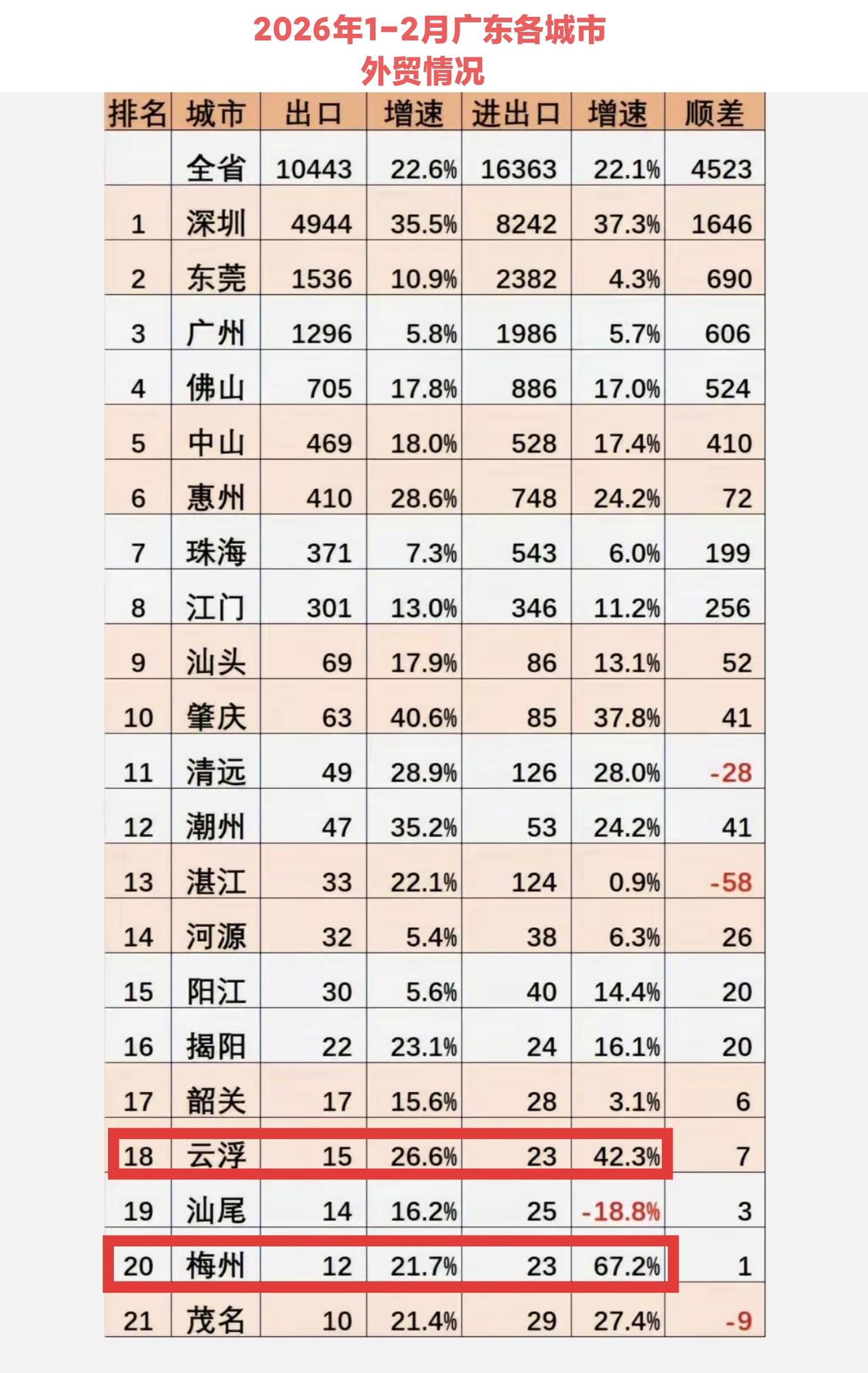 很多人都说现在大环境不好，但是看2026年前2月广东外贸进出口情况，大部分城市都