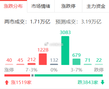 今天大盘大幅放量，说明市场人气出现了分歧，有资金在撤离，当然也有资金在入场，下午