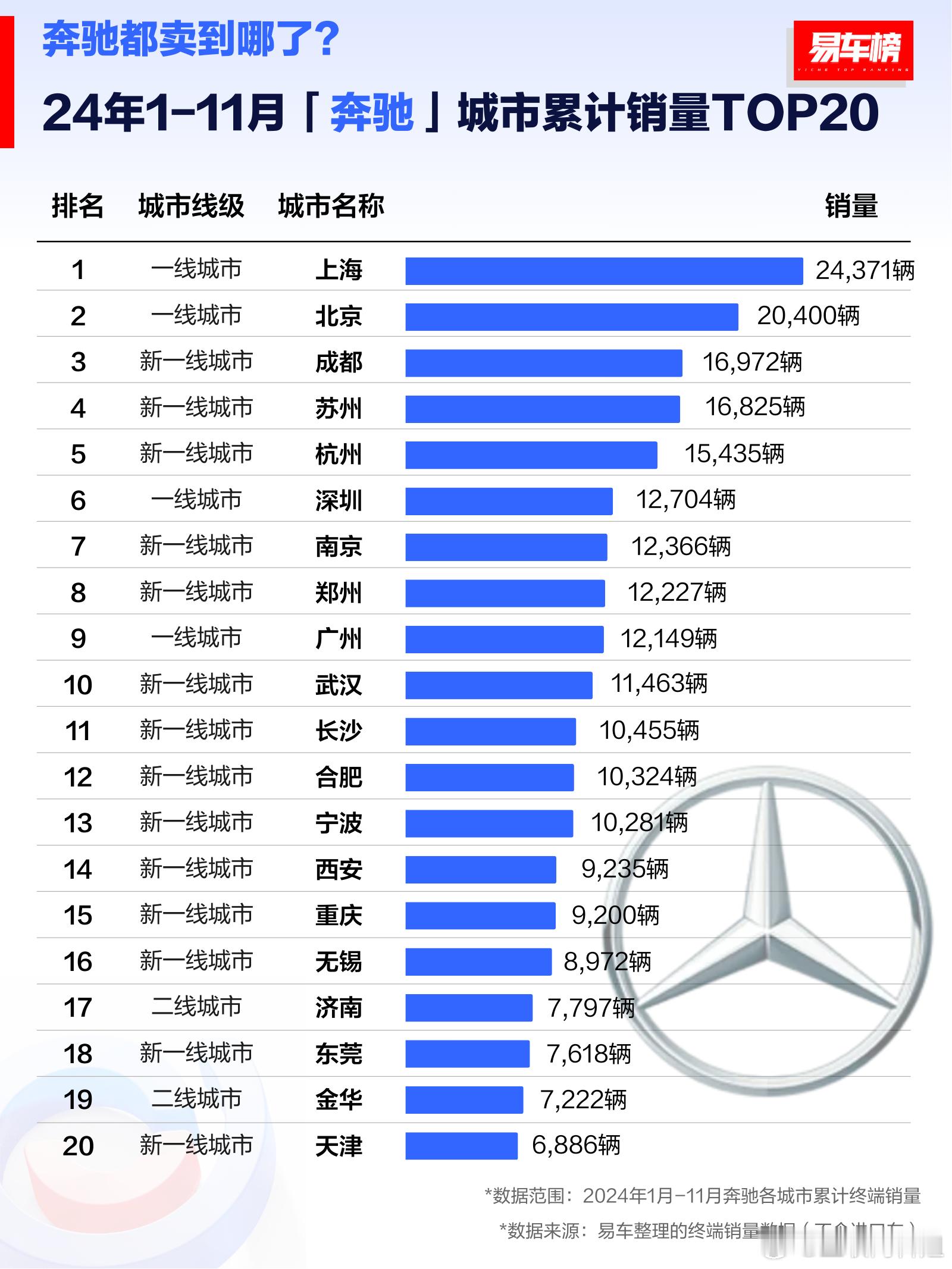 1-11月奔驰/宝马/奥迪城市累计销量TOP20，你觉得哪个城市最富？ 