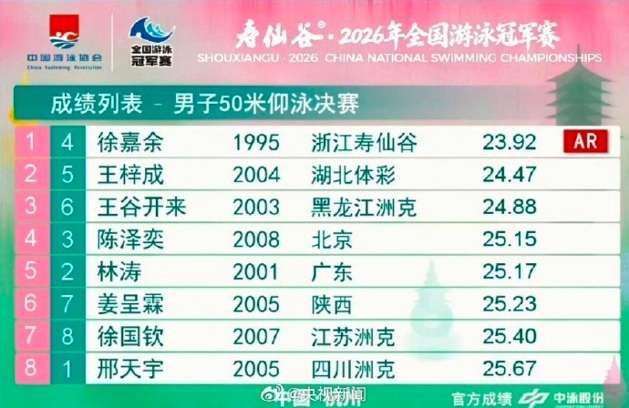 #徐嘉余23秒92破亚洲纪录#【祝贺！#徐嘉余50仰破亚洲纪录夺冠#】2026全