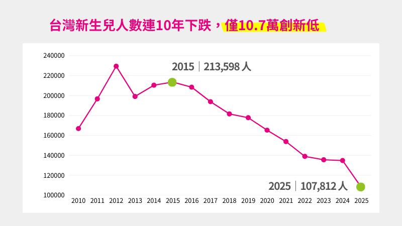 据台湾当局周五公布的数据显示，台湾地区的生育意愿已低于韩国，创下全球最低记录，年