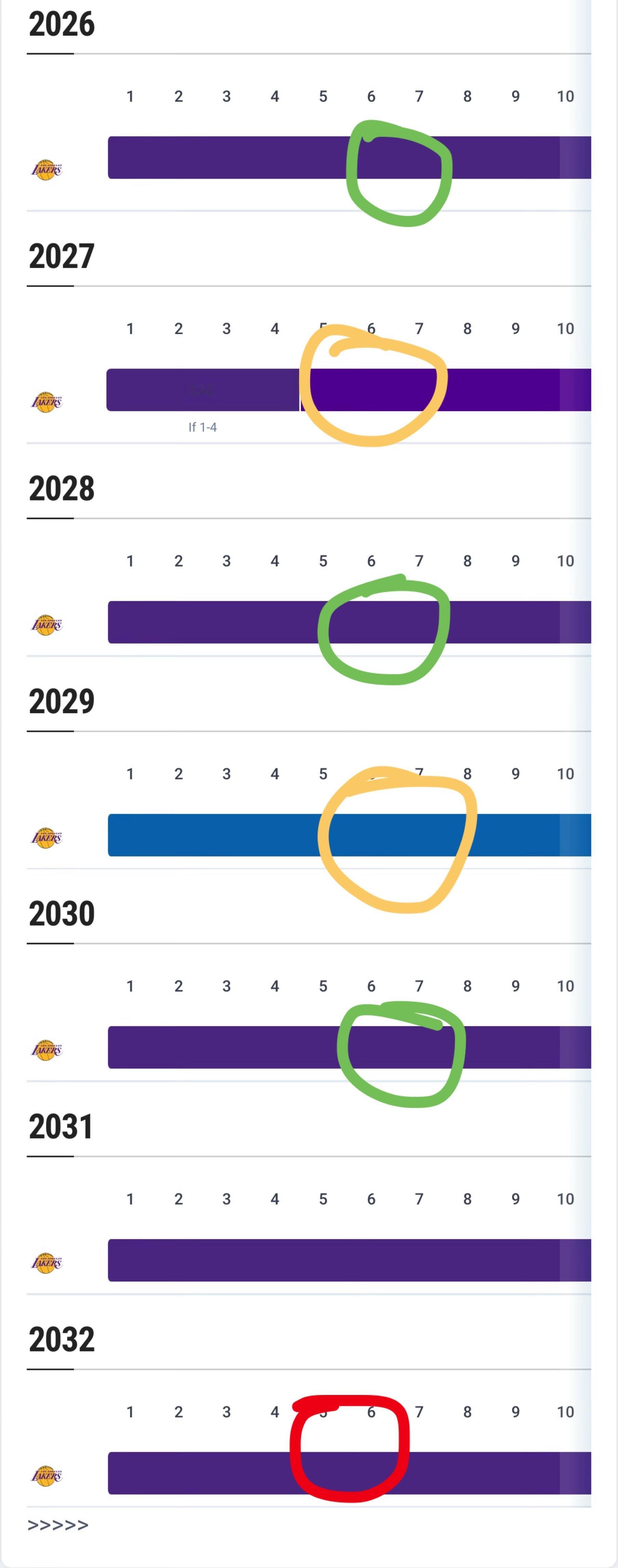 交易截止日前，湖人可以把2032年远端首轮交易成2027或者2029年两个或更多
