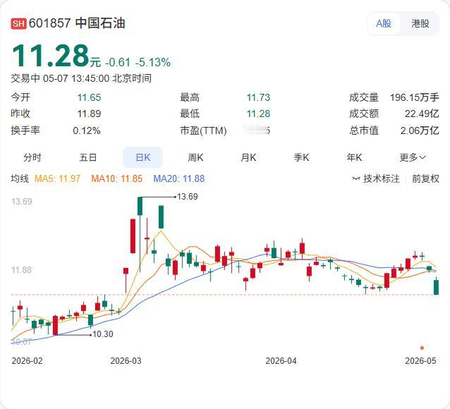 油气股午后加速下挫，中国石油、荣盛石化跌超5%，中国海油、中国石化、海油发展纷纷