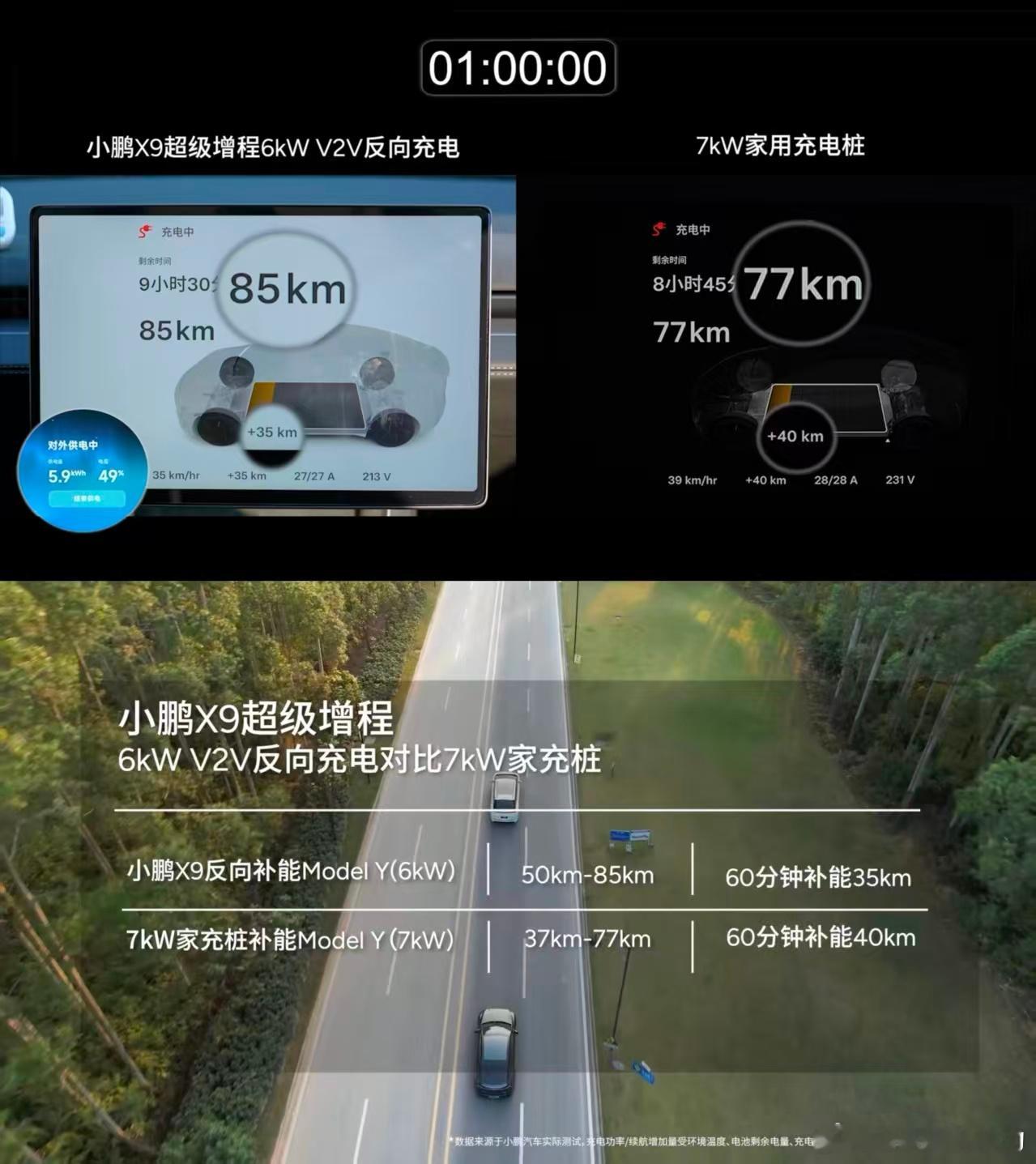 小鹏X9超级增程不仅搭载6kW超大功率V2L外放电功能，让户外露营彻底实现“用电