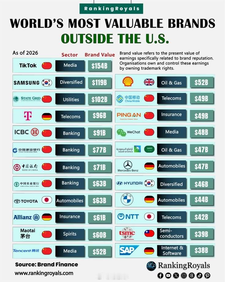 全球最有价值的非美国品牌数据可视化常涤非超话老常政经老常图说常涤非观点