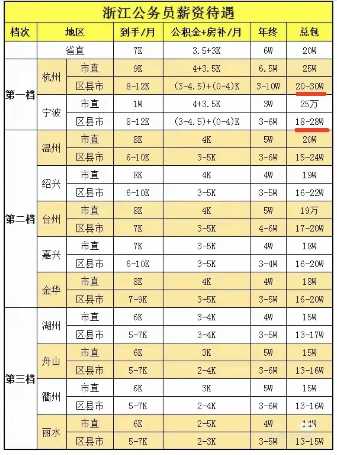 想不到杭州的公务员工资已攀爬到一年30w了，一年就是一辆蔚来豪车了。
我一直想不