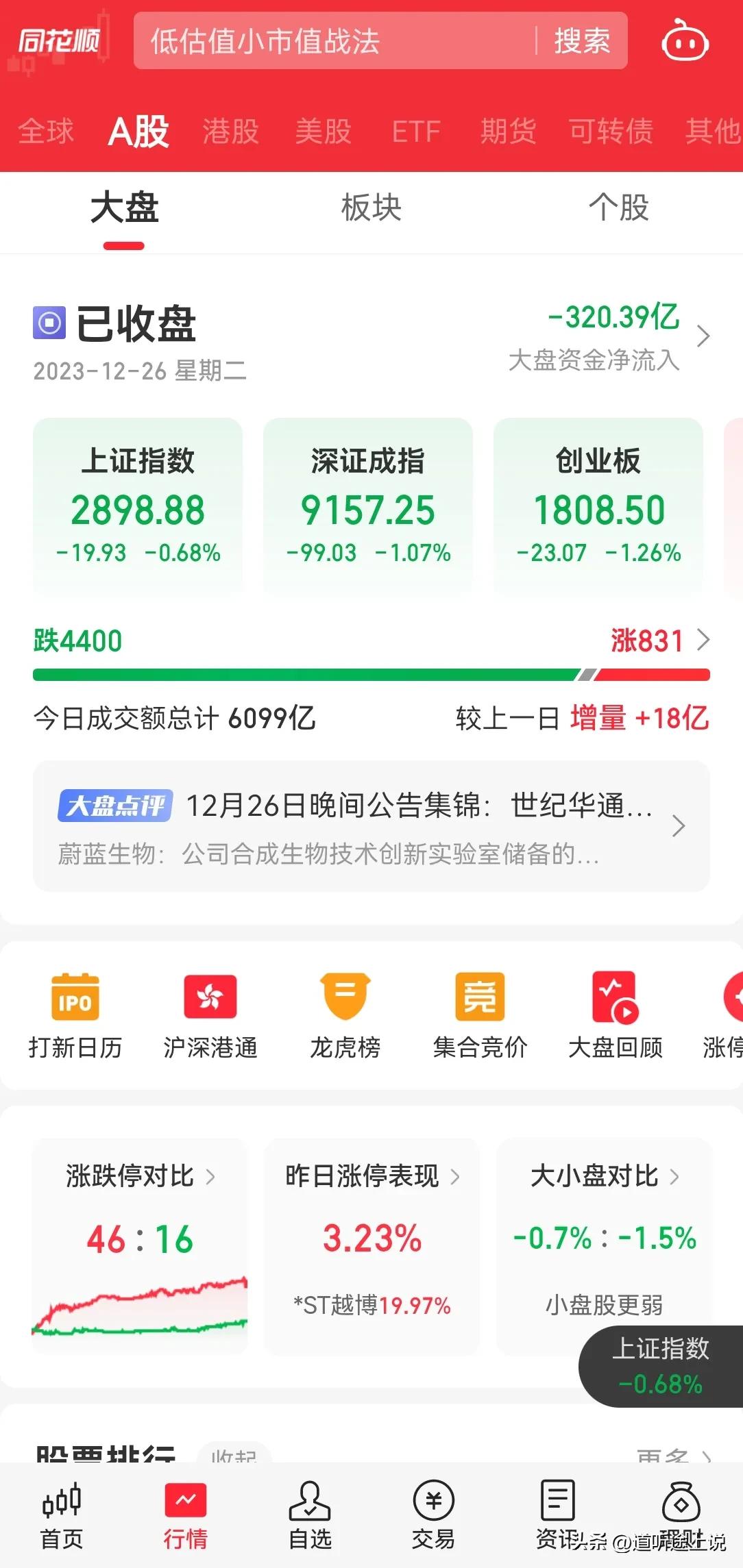 1 昨日无北上资金，成交量继续新低，内资流出 300 亿，4400 个股待涨，继