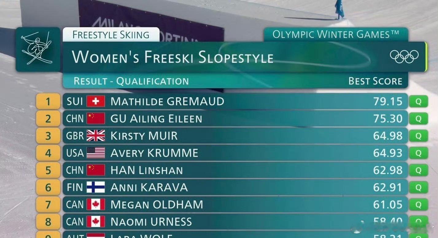 太棒了吧中国三人晋级坡障决赛女子坡面障碍技巧预赛成绩2.  🇨🇳谷爱凌：75