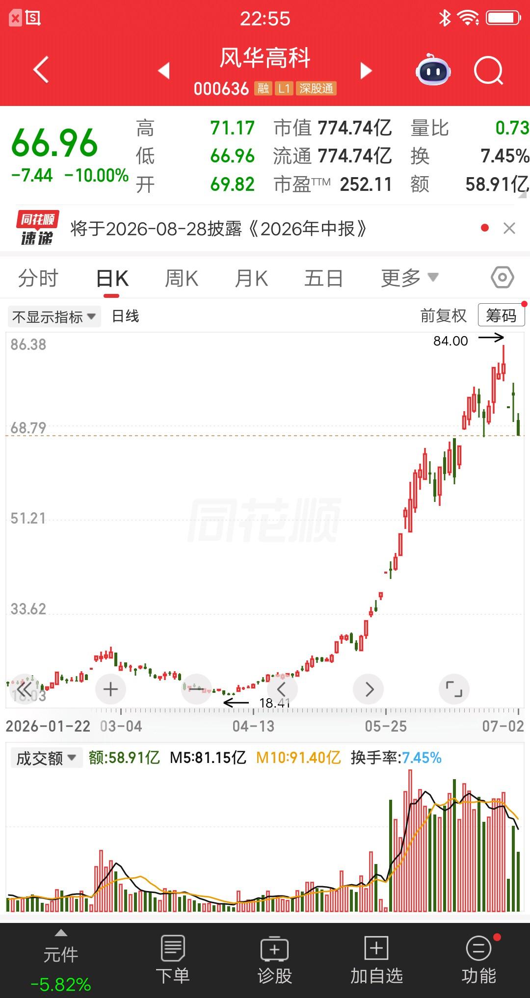 一位深圳的股民命真苦，他在3月23号建仓风华高科。当时股价大涨了一波，吸引了很多