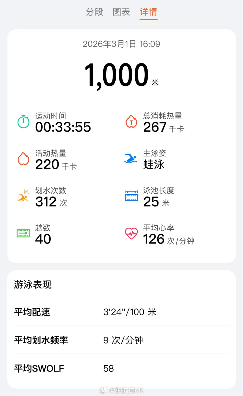 2026第18次运动。 依然是游泳，今天比昨天状态好多了，练练感觉真好。回来路上