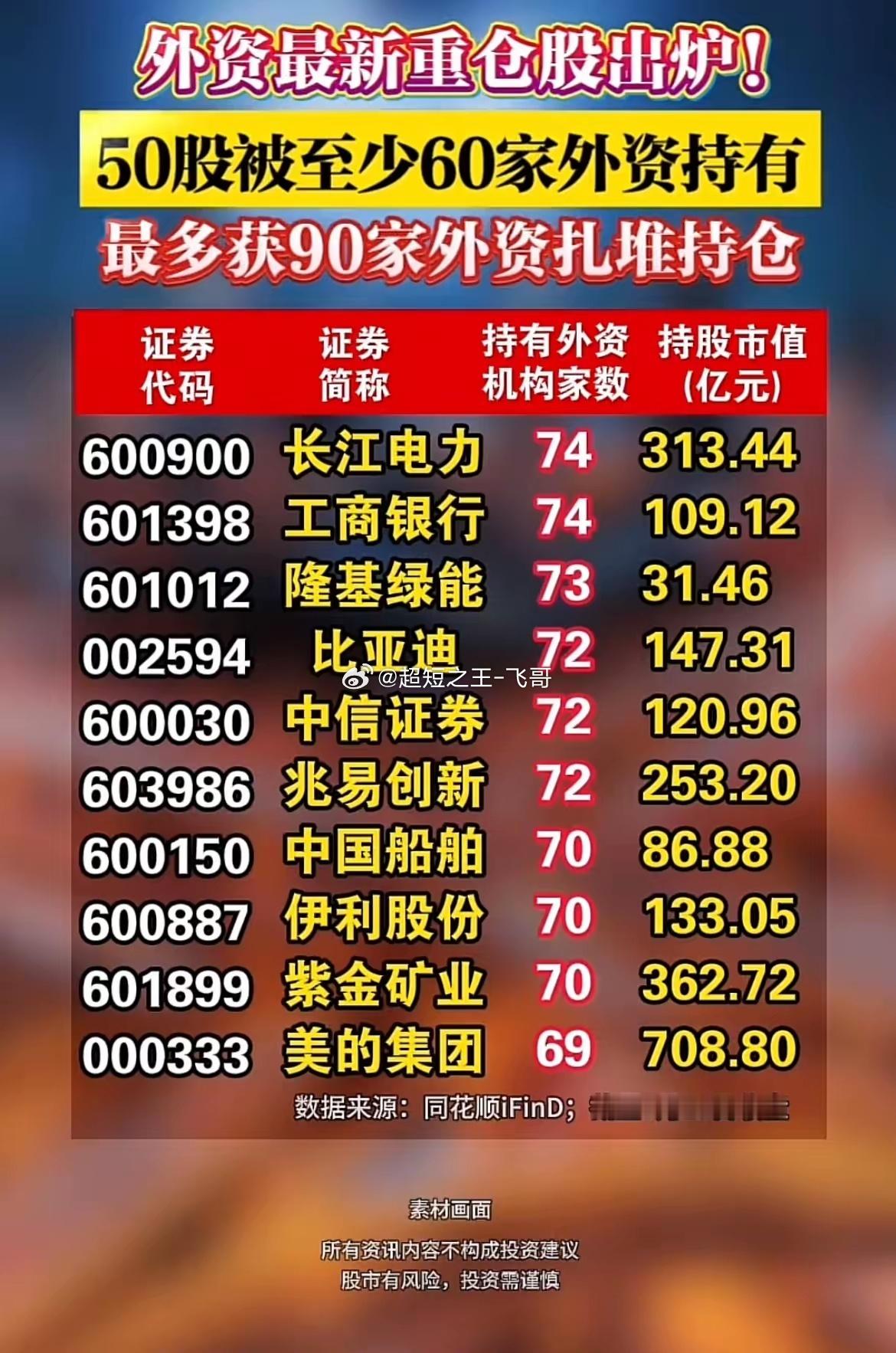 50只外资抱团股完整名单！最高90家外资机构共同持仓！截至7月10日收盘统计，市