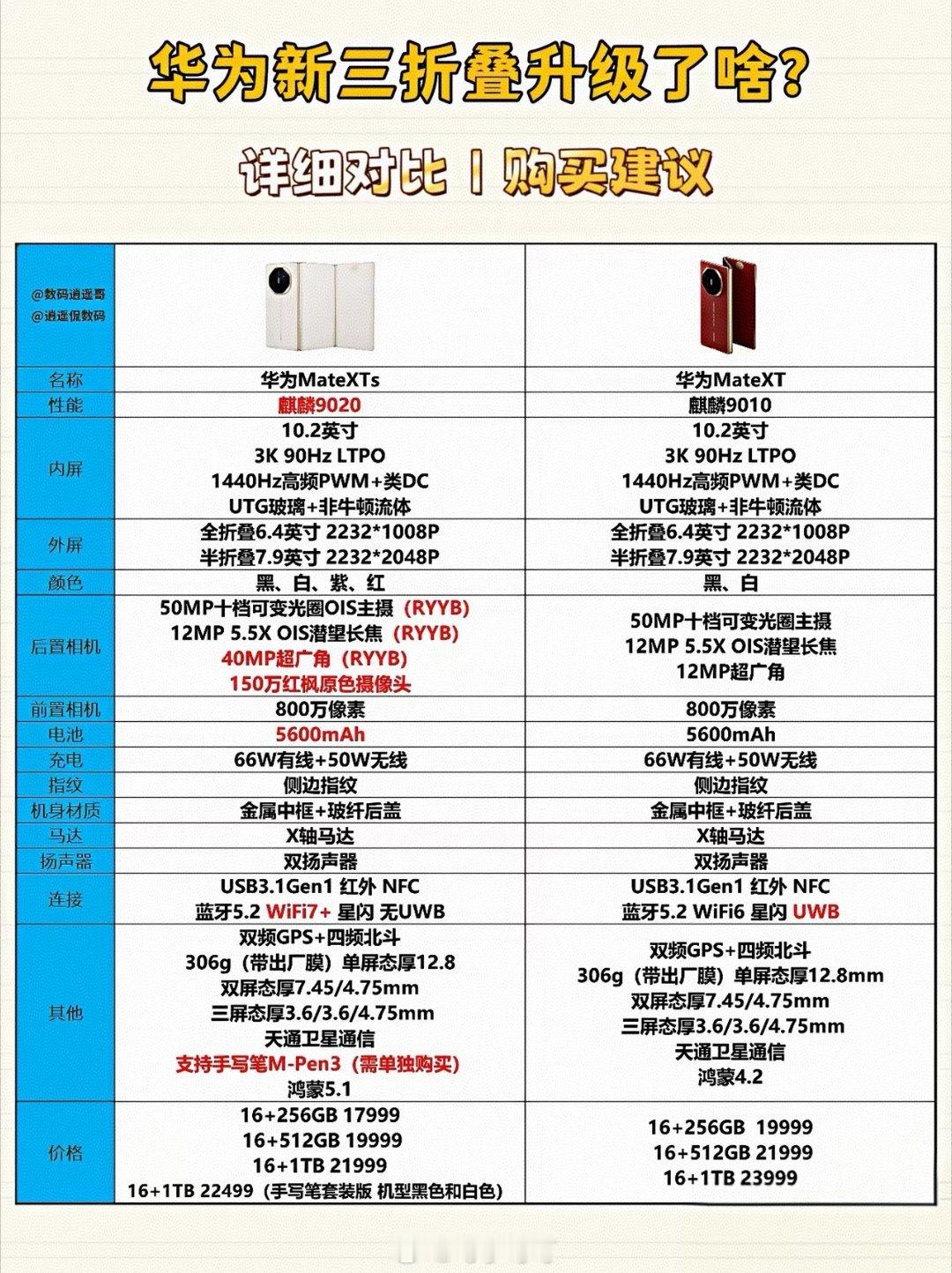 华为三折叠手机！2024年9月初代Mate XT非凡大师登场，今年9月4号Mat