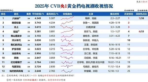 央1今年平均收视率破3的剧有8部，你看过哪些？ 