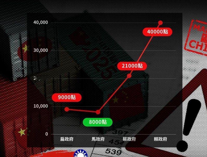 国民党宣传两岸红利，民进党：赖清德执政台股突破4万点
民进党”中国事务部“今天声