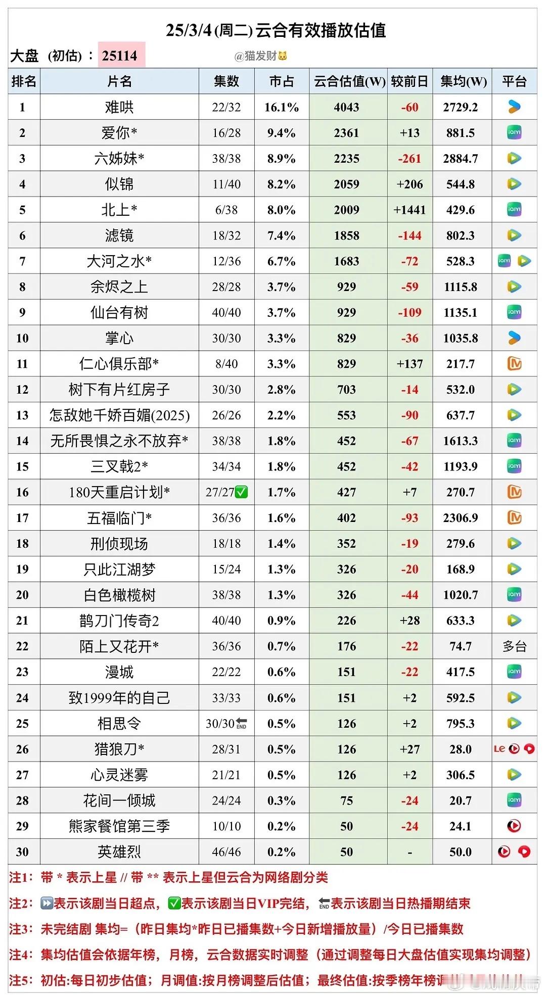 补发猫发财25年  3/4云合估值 ​​​