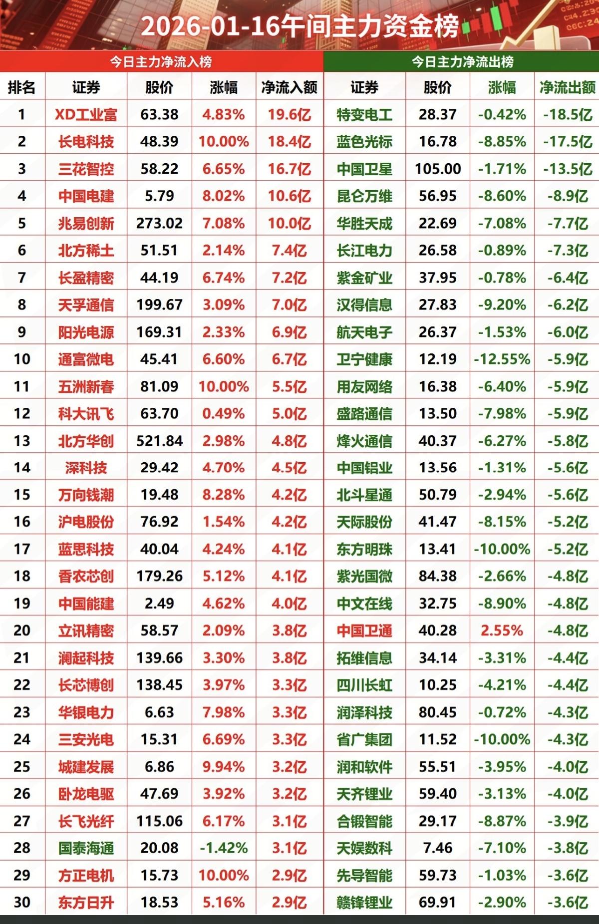 1.16周五   主力大资金  抢筹个股榜！
主力资金偷偷买了啥股票？！

资金