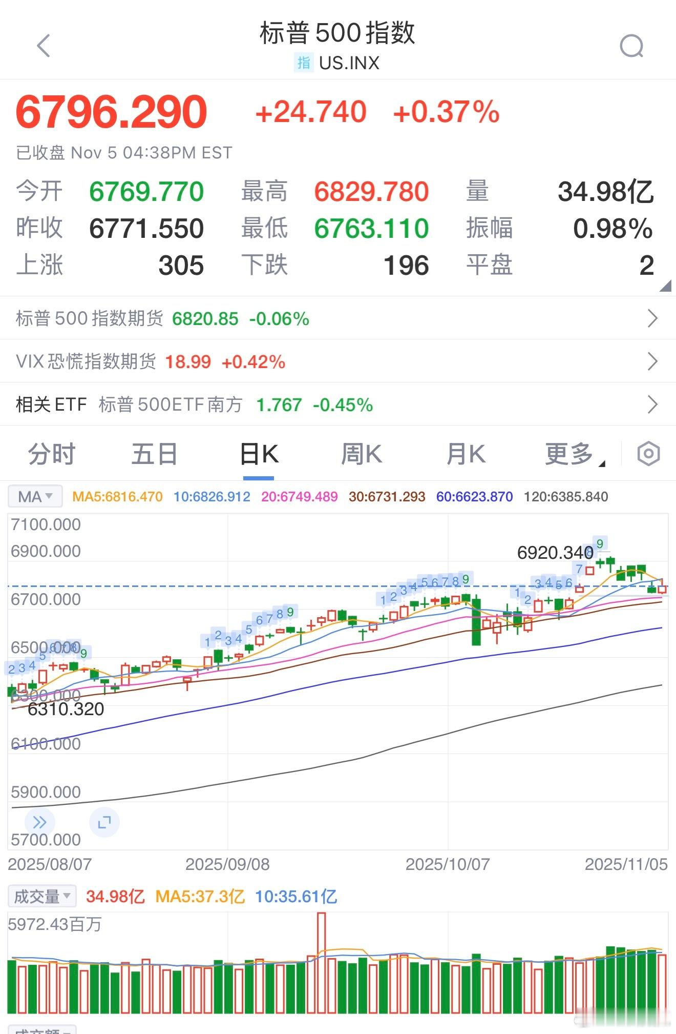 北京时间11月6日凌晨，美股周三收高，道指上涨200点。美国最高法院对特朗普关税