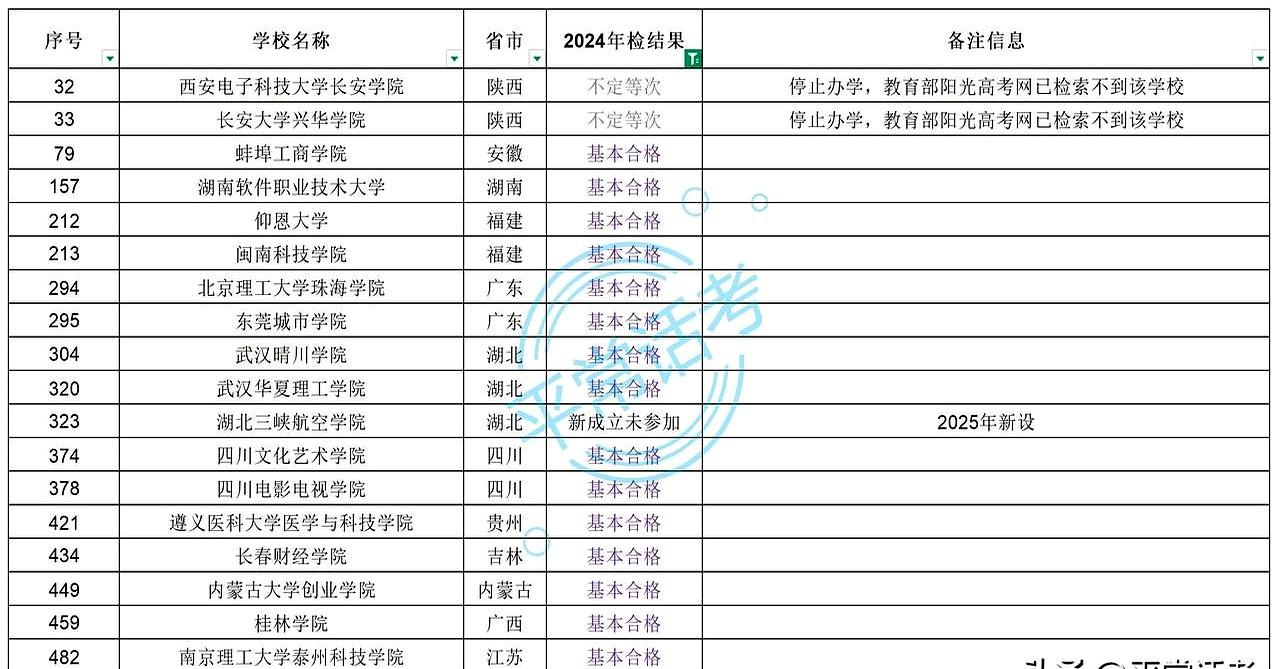 给孩子填志愿的家长注意了，最近民办本科的年检结果出来了，情况有点扎心。
说白了，