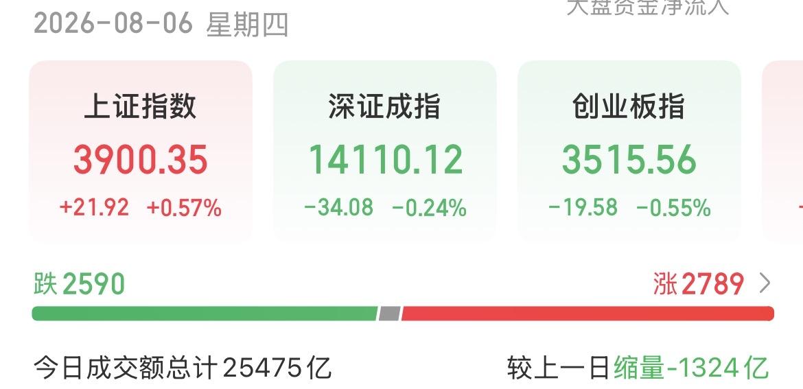 （8月6日下午）
下午资金回流明显，抛压衰竭，大科技或走出独立行情？

今天终于