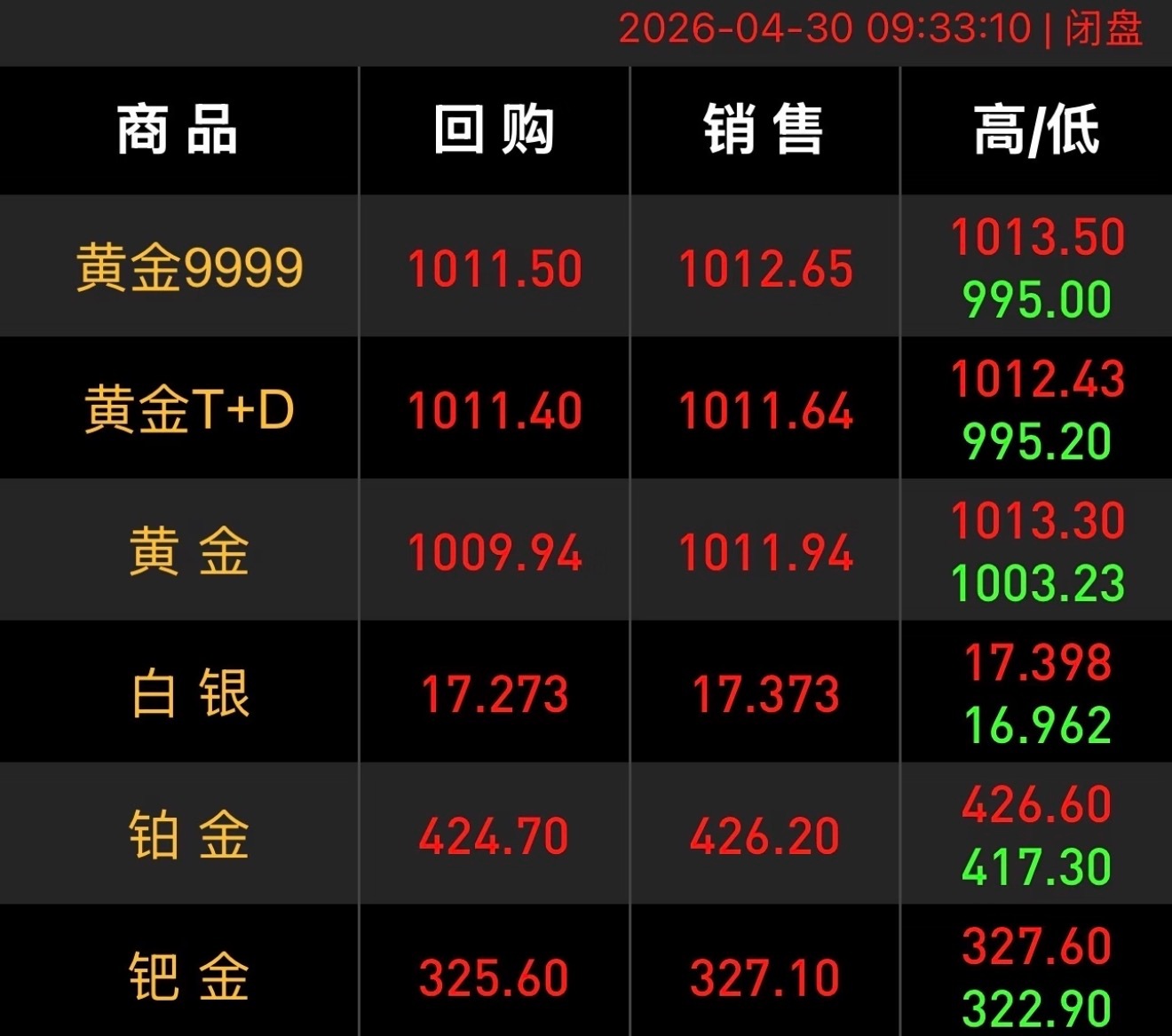 金价国际金价国际燃油 今日金价较昨日下跌了3元宝子们明天金价看涨还是看跌？目前国