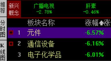 9.28午盘：
昨晚小圈交流了今天就是看戏，但是今天的戏有点惨烈了！如图跌幅前两