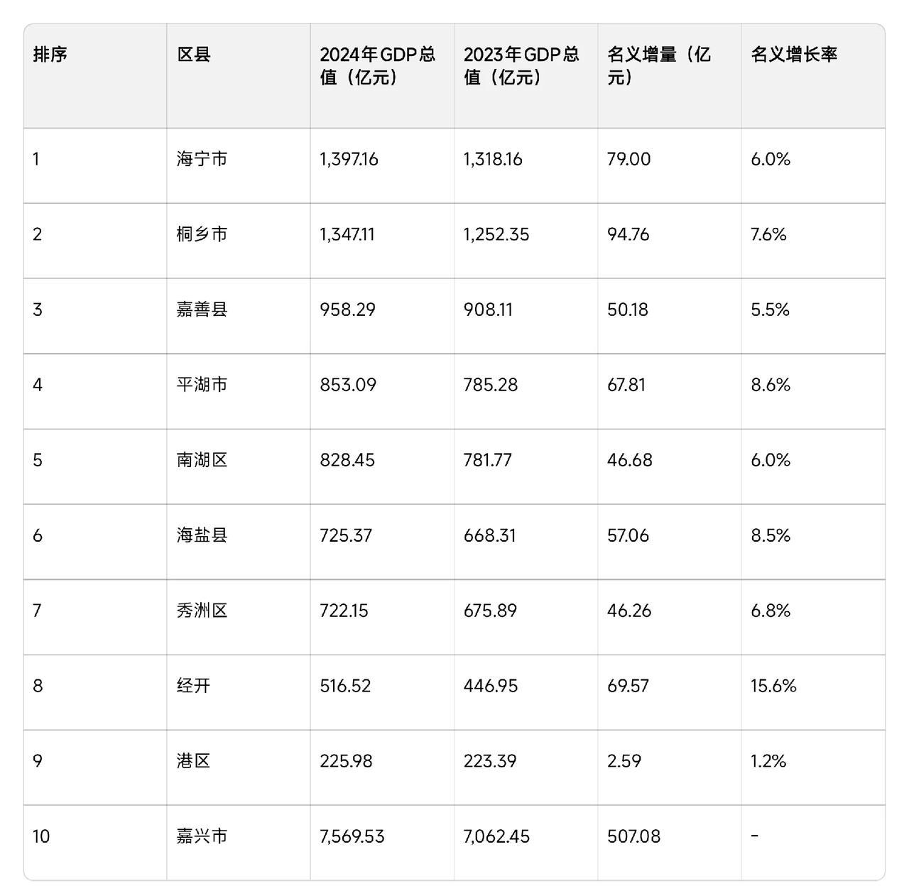 一觉醒来，
嘉兴各区县GDP排名又杀疯了！
明明可以稳坐钓鱼台的海宁，这下要被桐