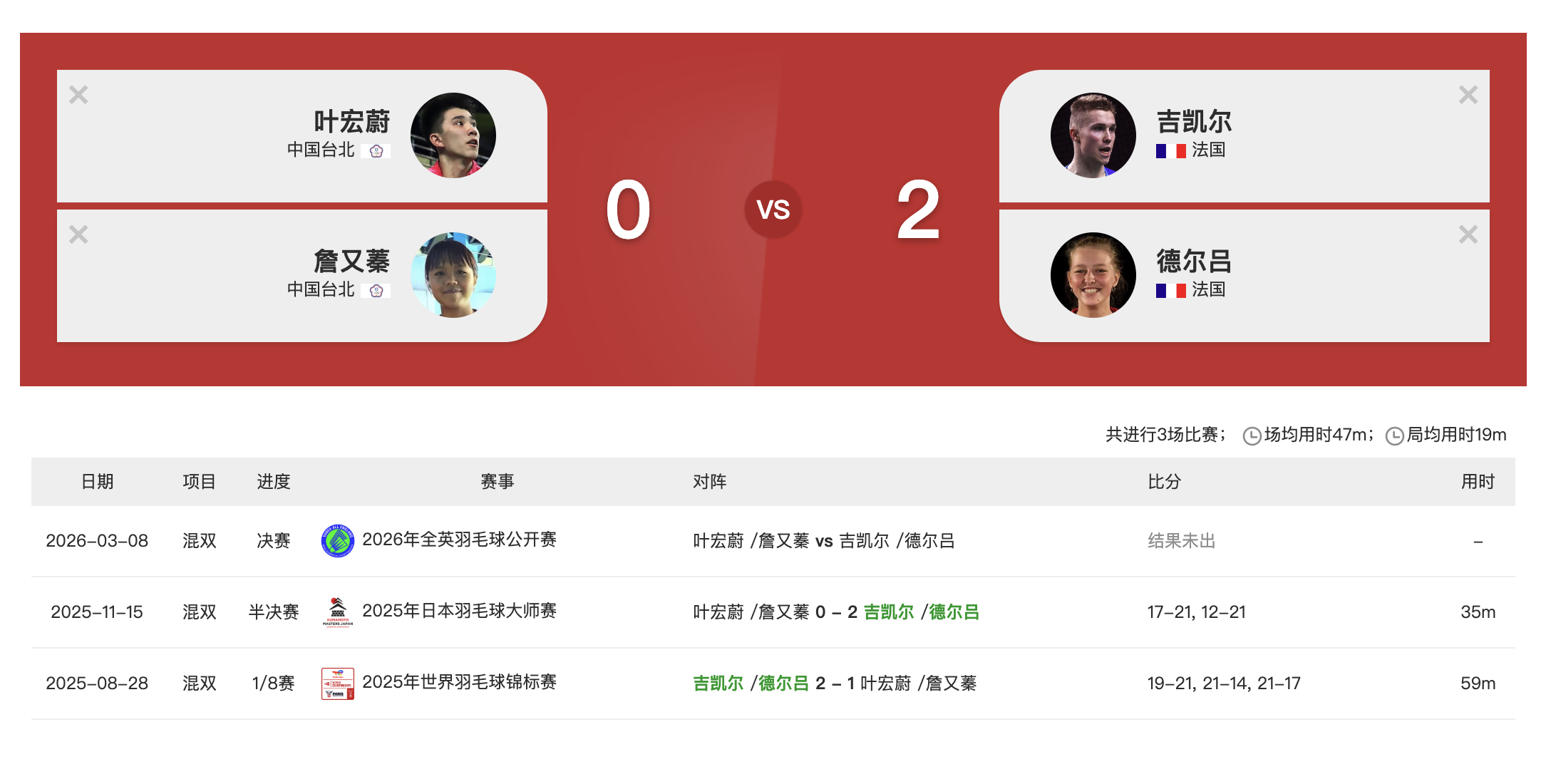 【混双冠军你看好谁？】如果🇫🇷吉凯尔/德尔吕夺冠🏆，那么这将是法国队【历史