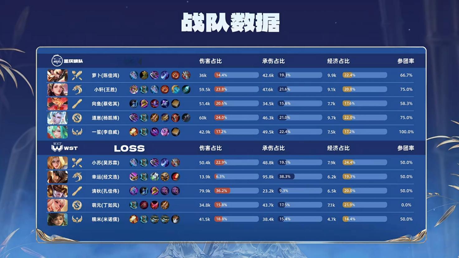 WST对战狼队 重庆狼队掌控暗影双龙后接连破掉三路高地，减员对方四人，破掉水晶！