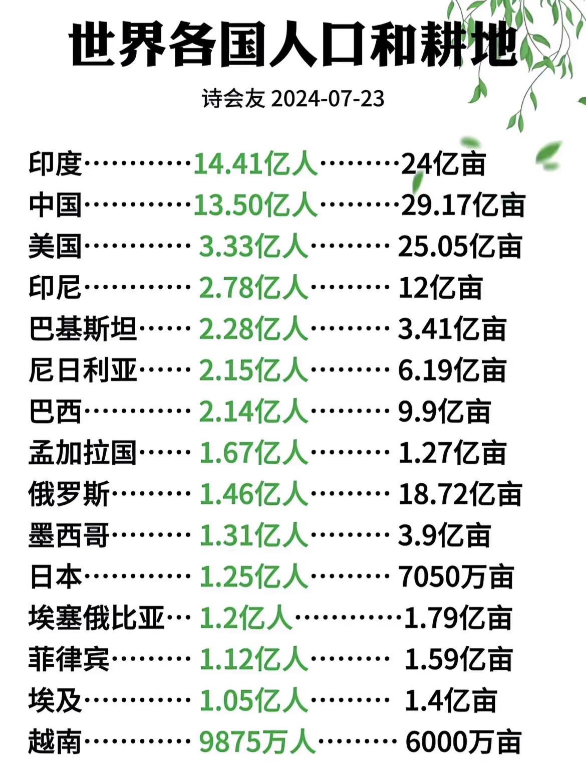 世界各国人口与耕地