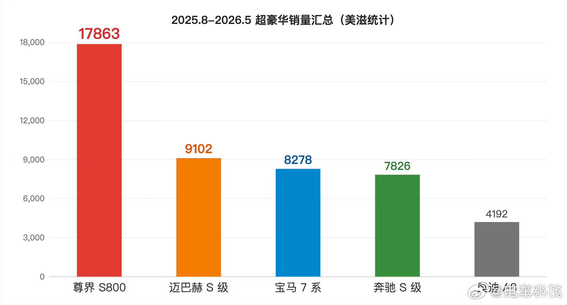 尊界S800销量比第2名和第3名加起来还多超豪华的里程碑！ 
