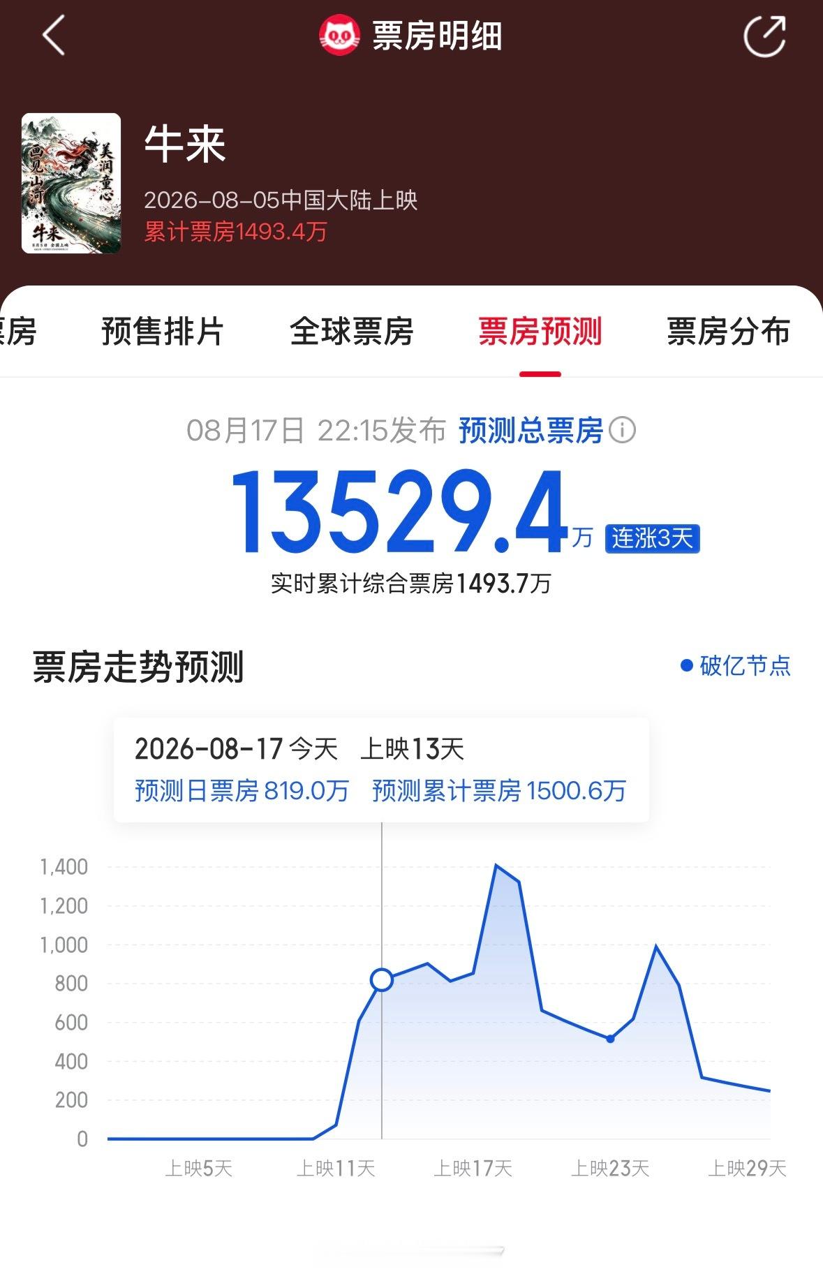 猫眼预测电影《牛来》最终票房破1.35亿，专家也预测最终落点在2.2亿，这将超过