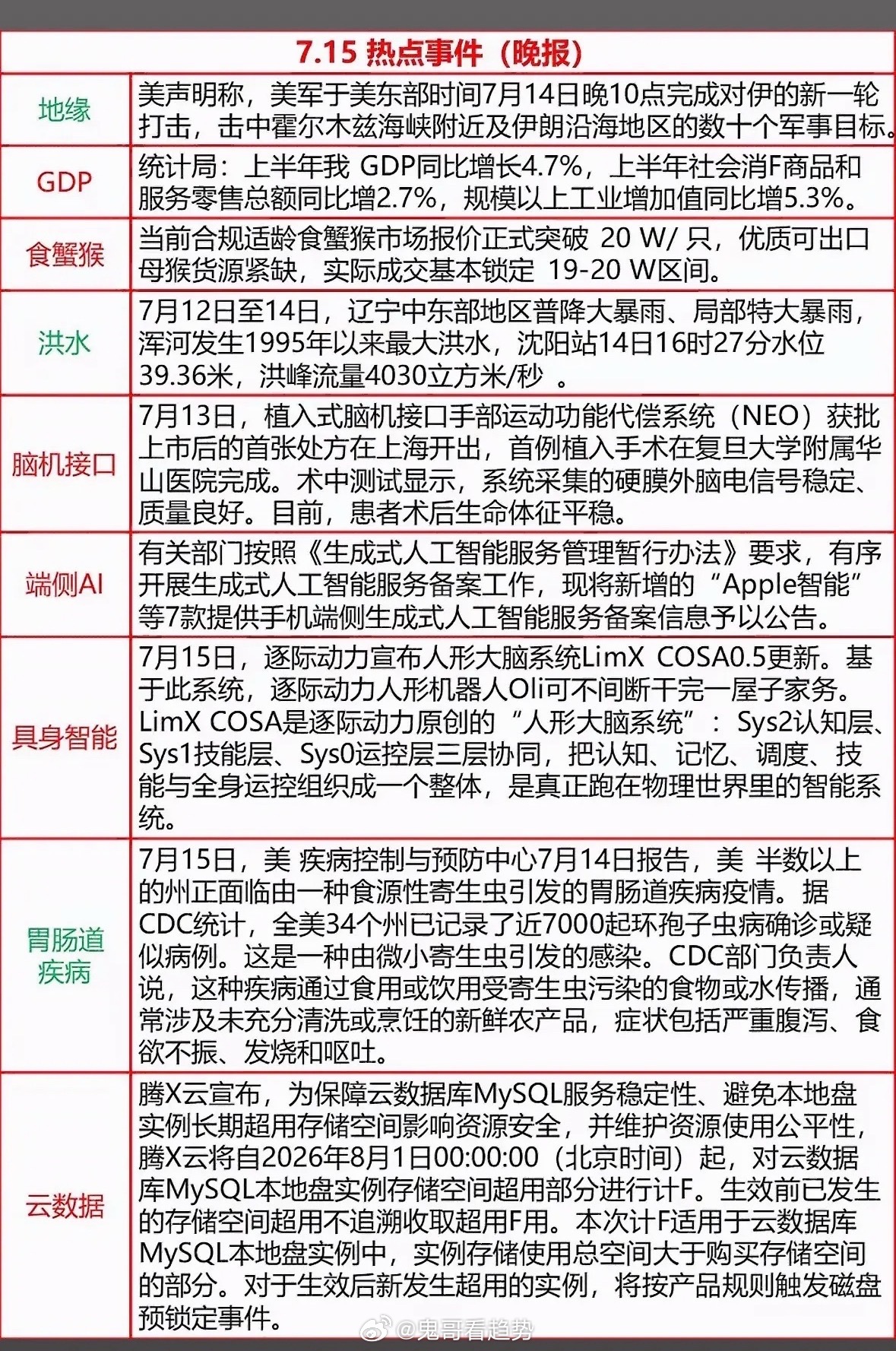 7.15晚报速览，食蟹猴报价破20W！科技医疗大事件连连，今日热点全在这。7月1