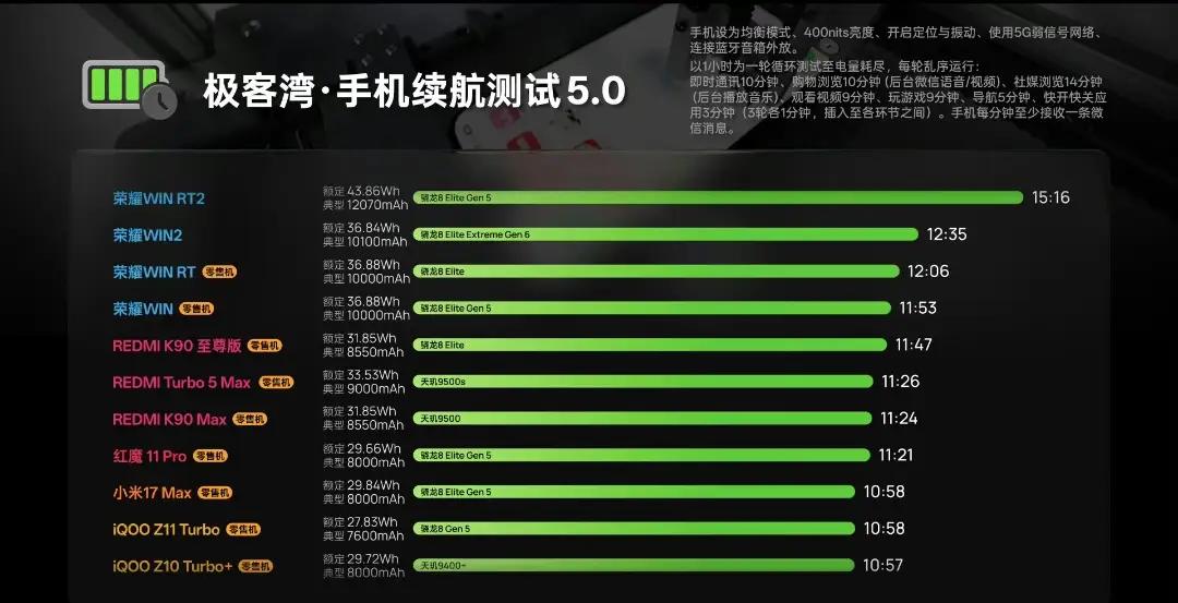 极客湾续航测试5.0成绩单✨
荣耀WIN RT2强势登顶，实测续航15小时16分
