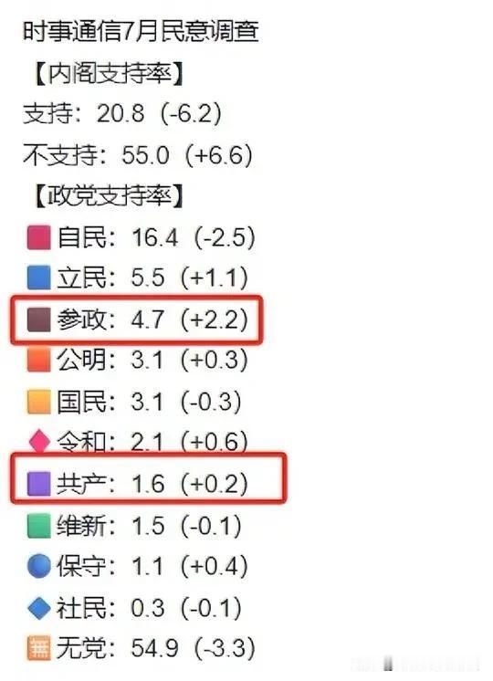 日本7月最新民调：日本内阁的支持率比上月下降6.2％，为20.8％，不支持率为5