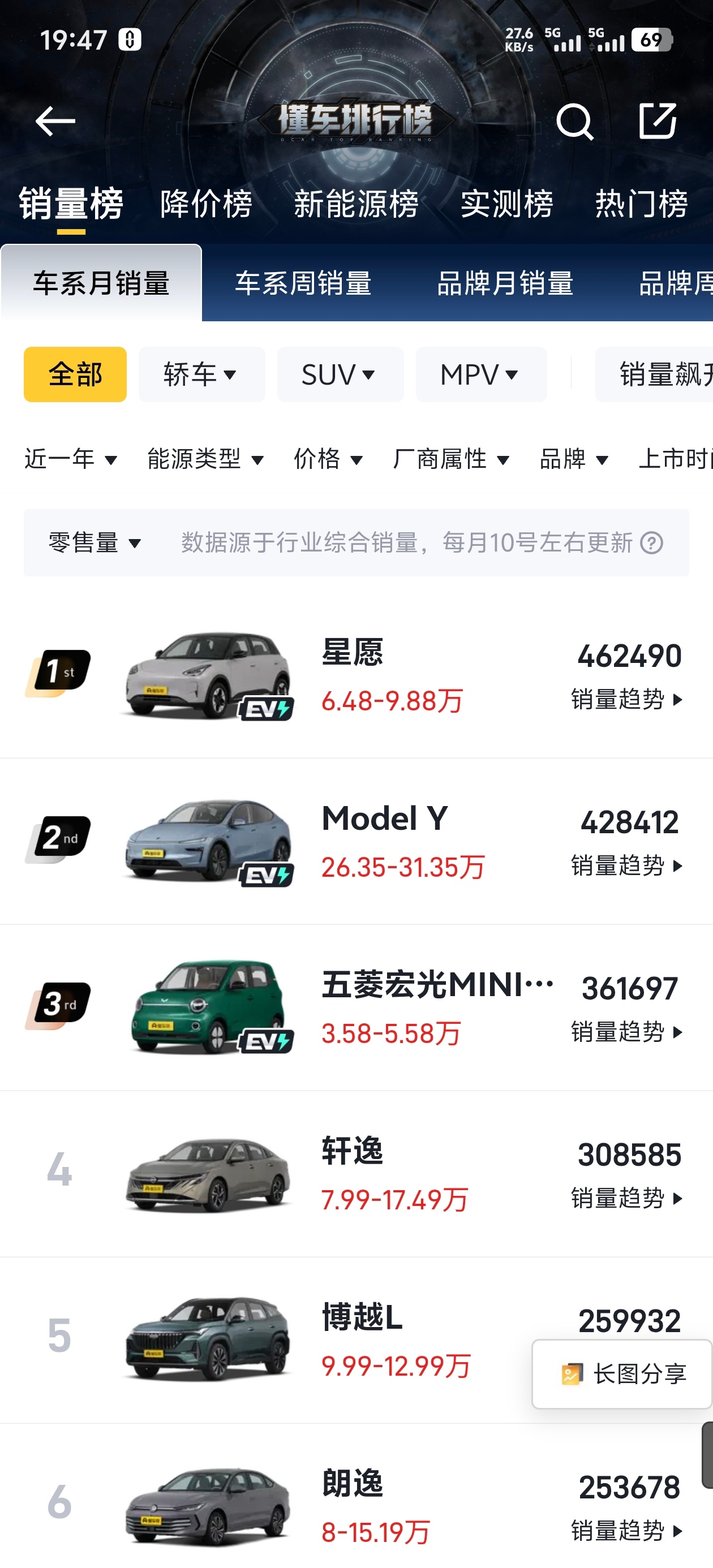 吉利星愿价格 有人估计不知道，其实吉利星愿是全品类近一年来的销量冠军，全新吉利星
