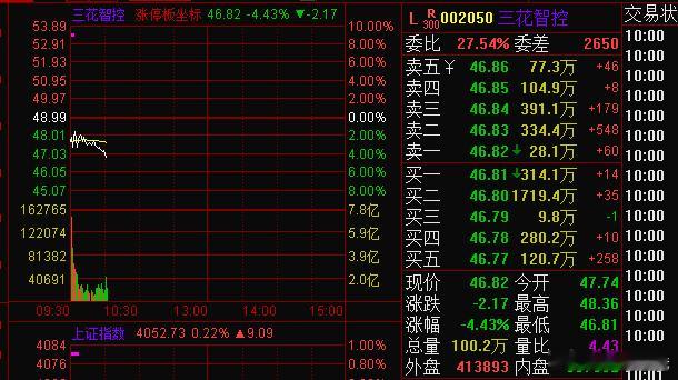 周五追高的又被埋了，哎。。。 