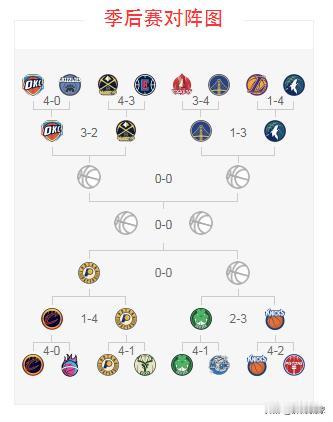 2025年NBA季后赛总冠军猜测？随着比赛进入白热化，NBA东西部季后半决赛越来