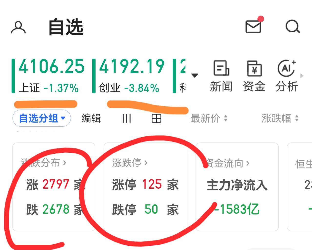 老手说股：（4）
家人们，今天大盘大幅下挫，可是个股的上涨竞然超过了下跌家数，涨