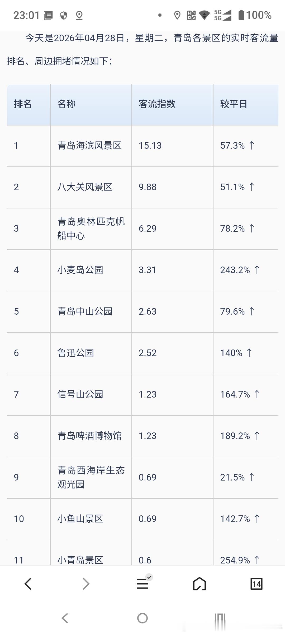 【青岛地铁五一假期预热】网友:今天是2026年4月28日，铁路等的五一假期运输尚