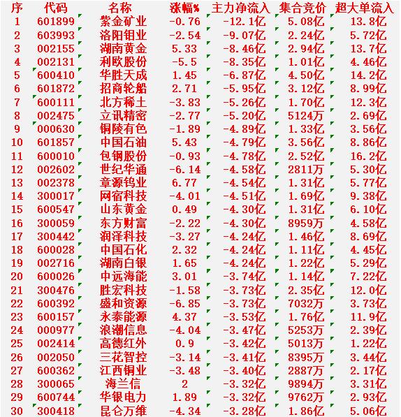 3月2日开盘45分钟，主力“卖出的 ”名单！

紫金矿业：净流出 12.1亿元