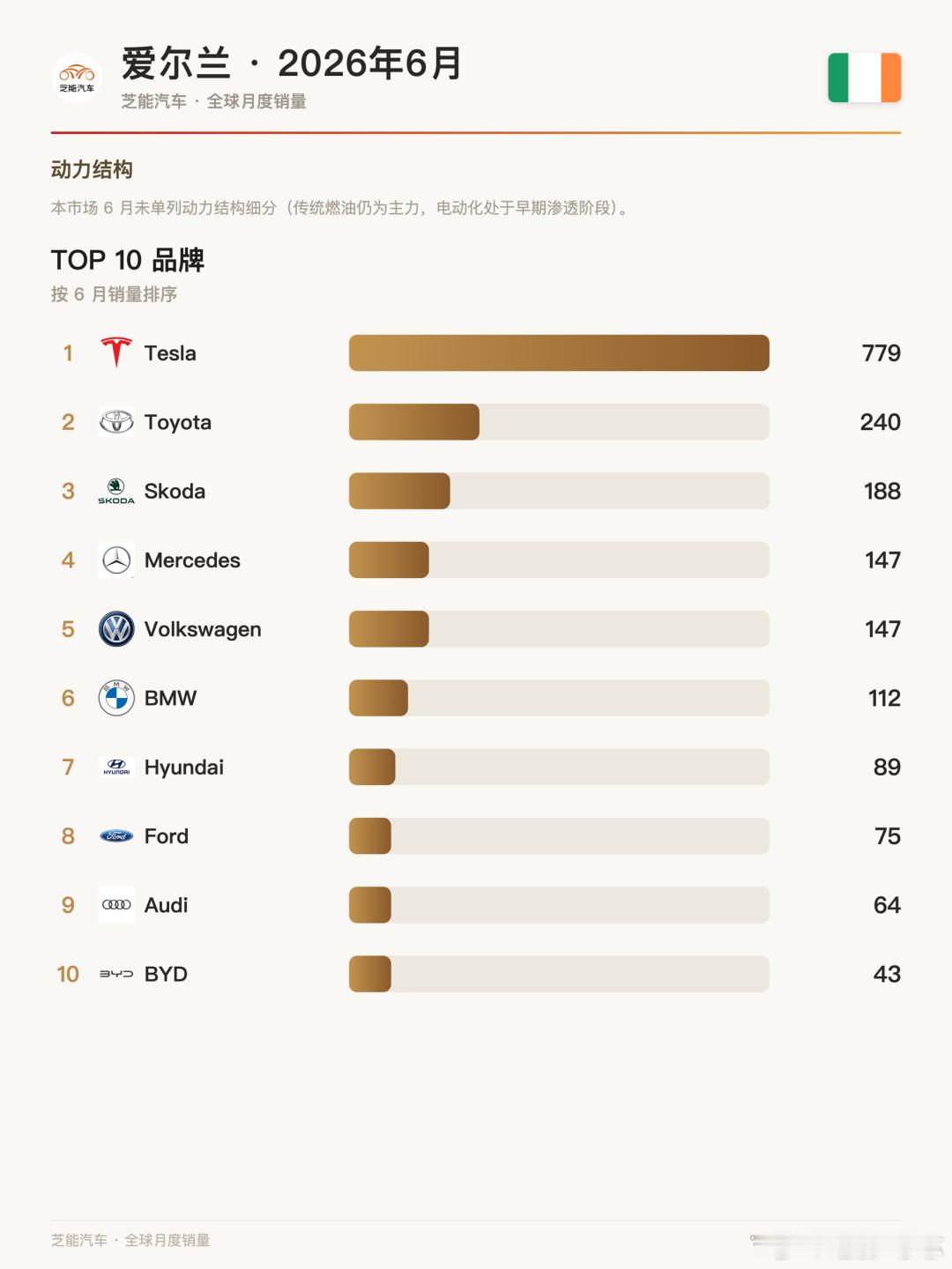 🇮🇪爱尔兰车市：特斯拉独占35%，比亚迪成独苗🔋 特斯拉霸榜：6月爱尔兰车