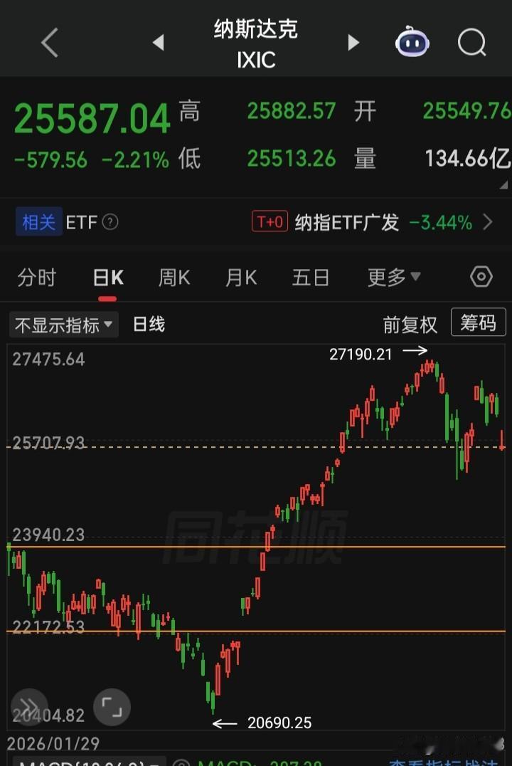 【2026.06.23】全球AI概念科技股遭遇“黑色星期二”，科技牛是被按下“暂
