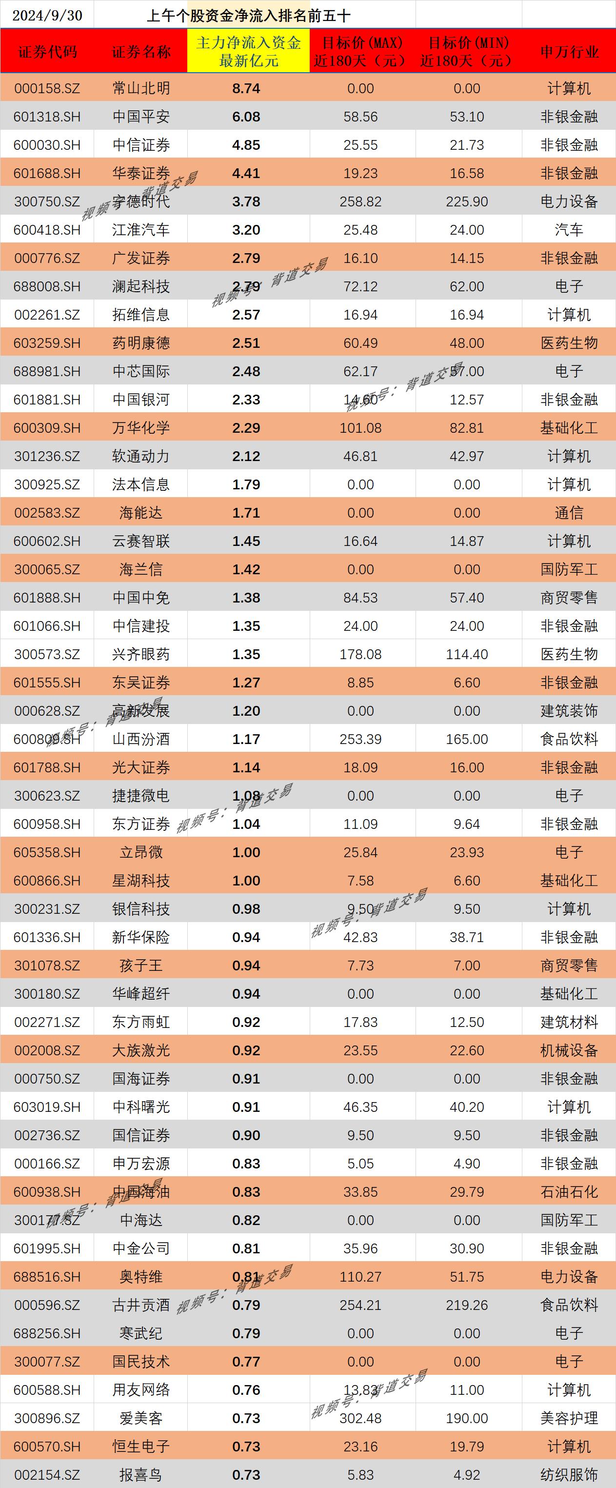 2024/9/30 上午个股资金净流入排名前五十 
证券代码 证券名称 主力净流