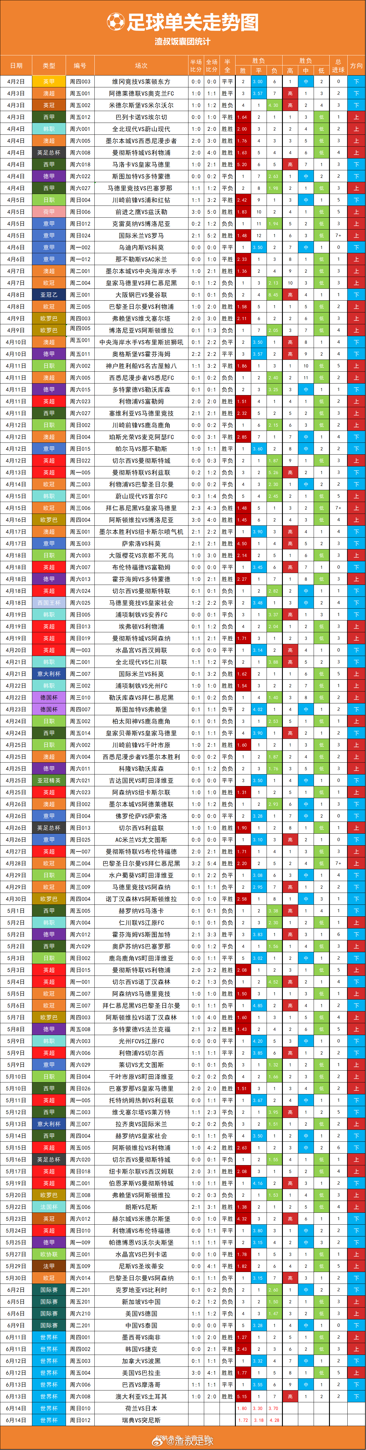 单关走势图 